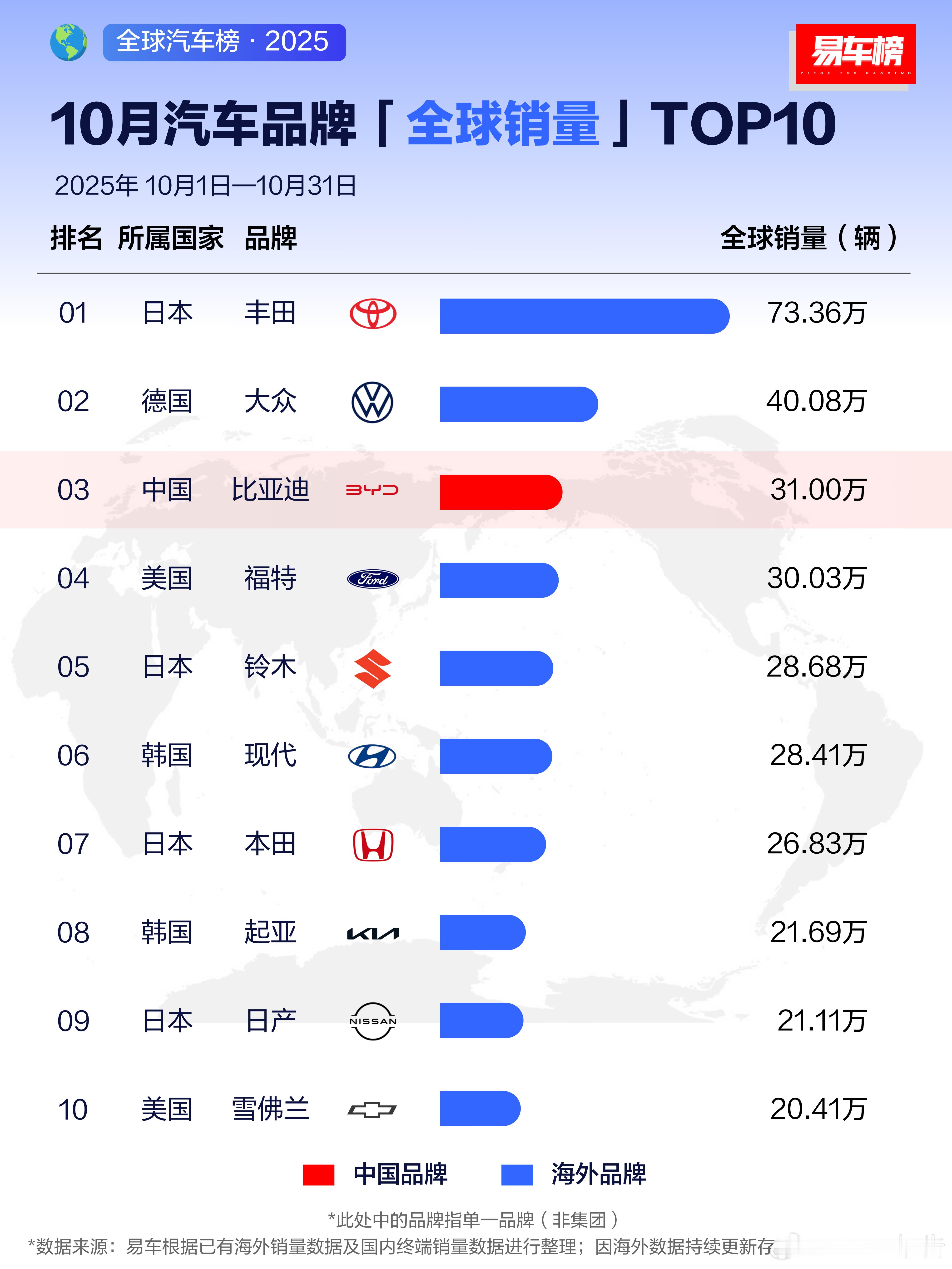 2025年10月&1-10月汽车品牌全球销量TOP10根据易车整理的国内终端销量