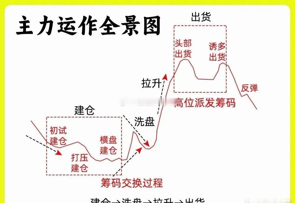 散户想不被割韭菜，就得知道主力操盘的门道，尤其是主力在哪吸筹、哪出货。从案例看，
