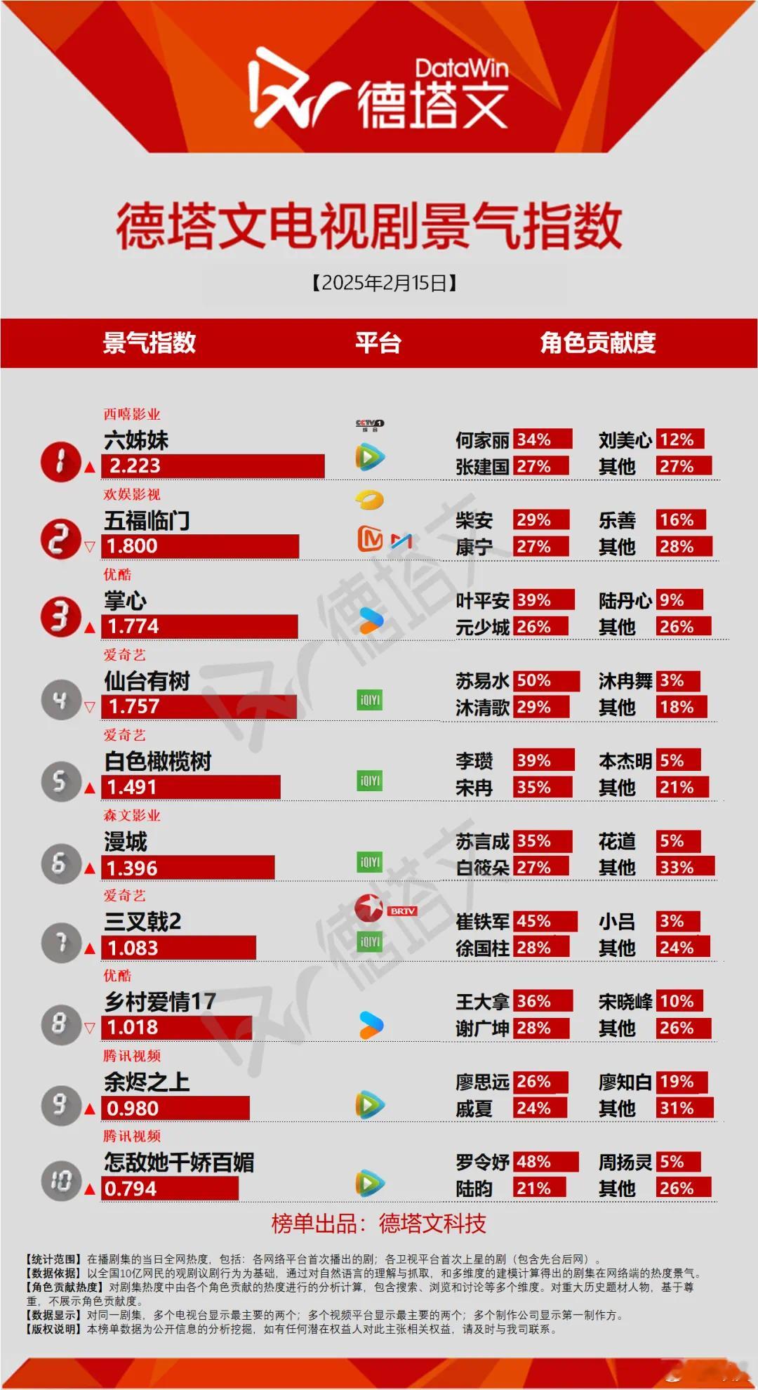 2.15掌心开播第九日德塔文1.774第3️⃣名📝：1.560（2.7）➡