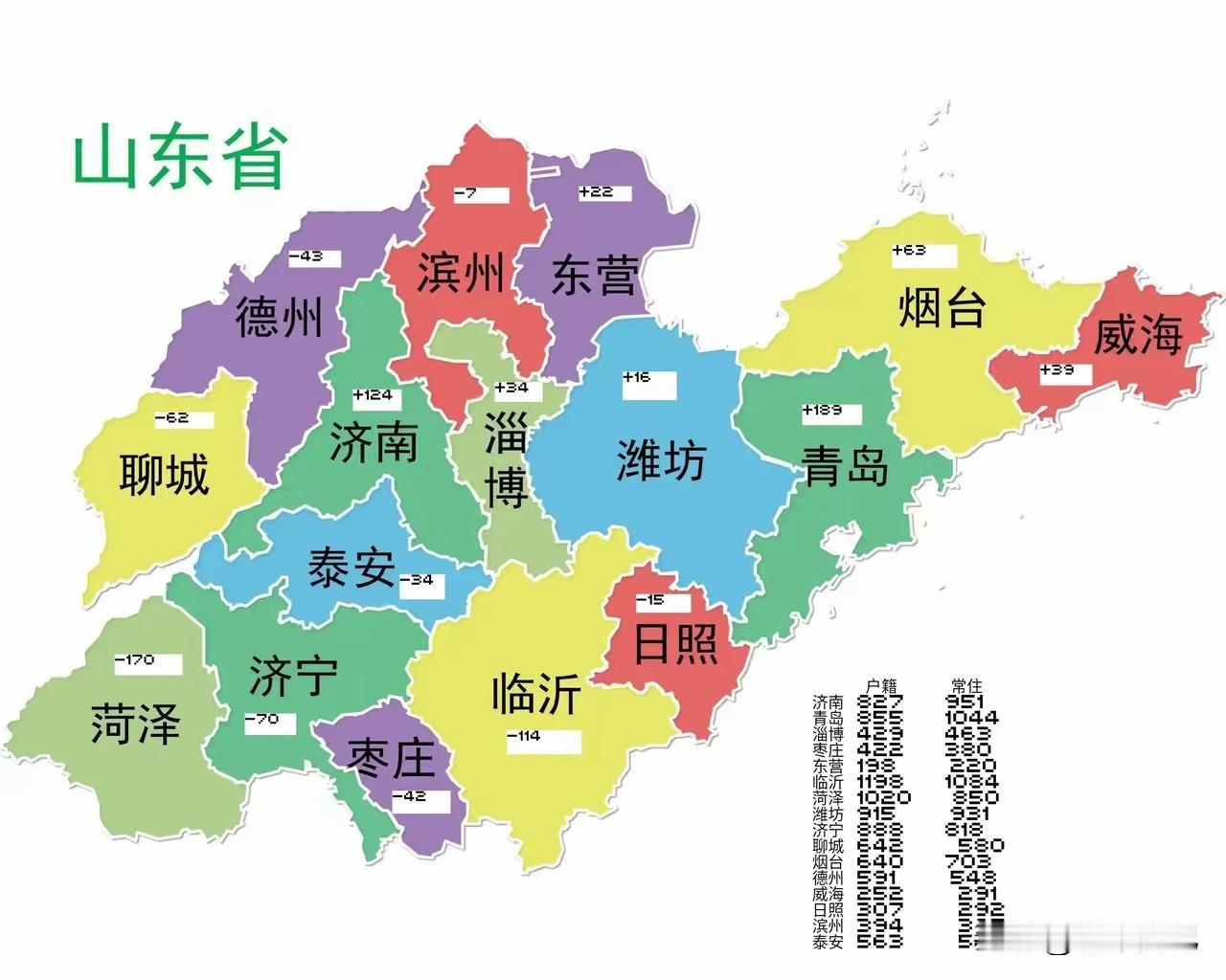 看看山东地图，潍坊，烟台，临沂是真的大，占完了。山东济南青岛都得靠边站，最小的