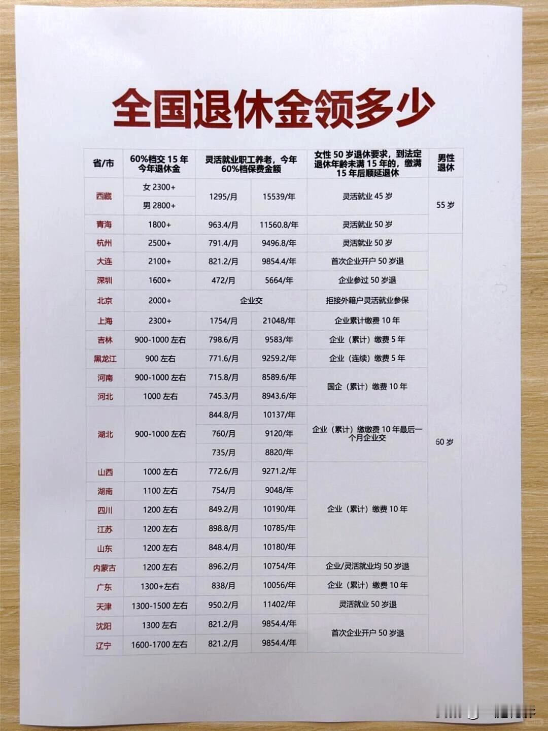 全国各地退休金领多少？[？？？][？？？][？？？]