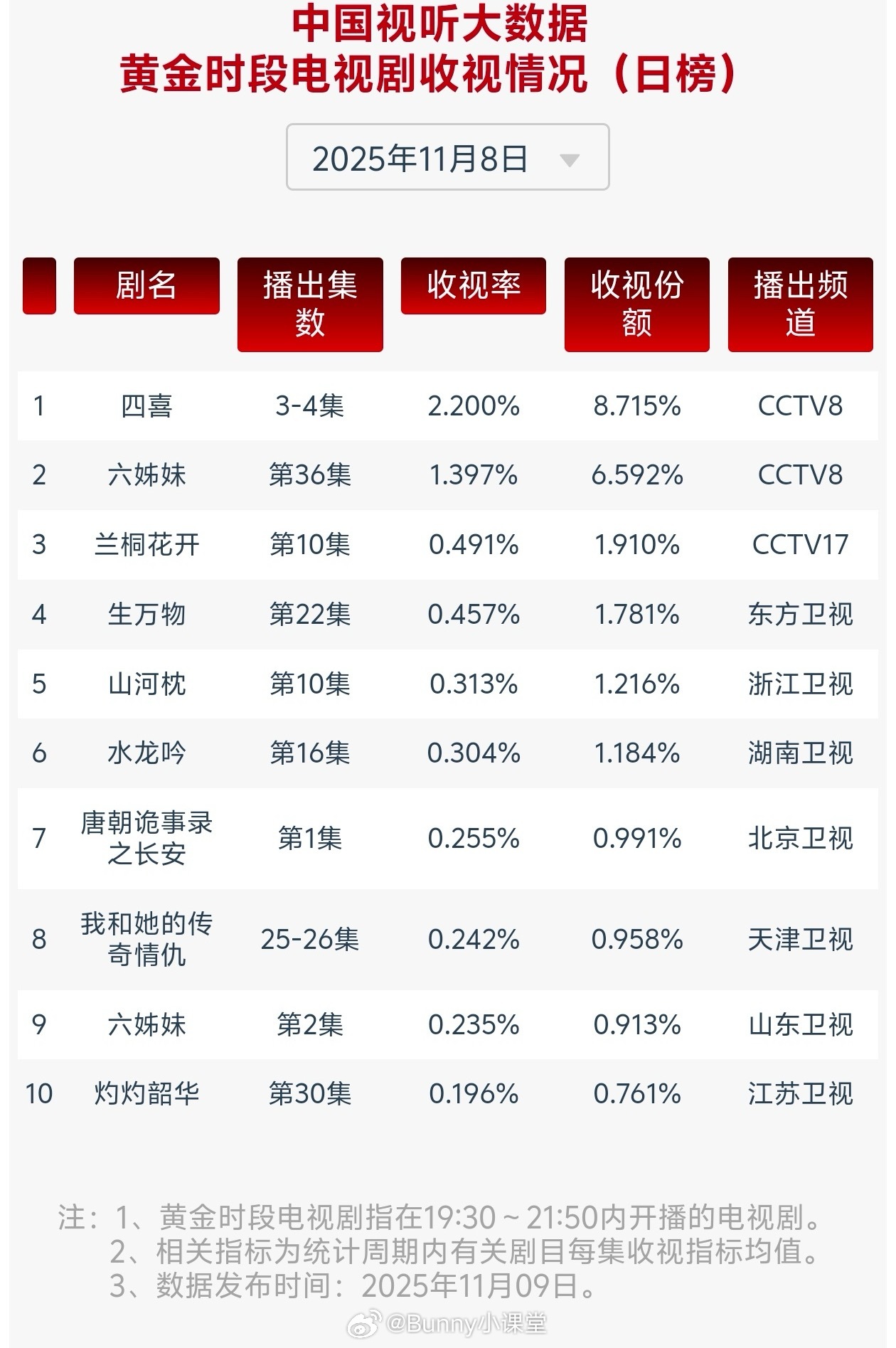 是谁杀死了贺繁星山河枕cvb收视第十集0.313，节节攀升中！宋茜的《下一站是幸