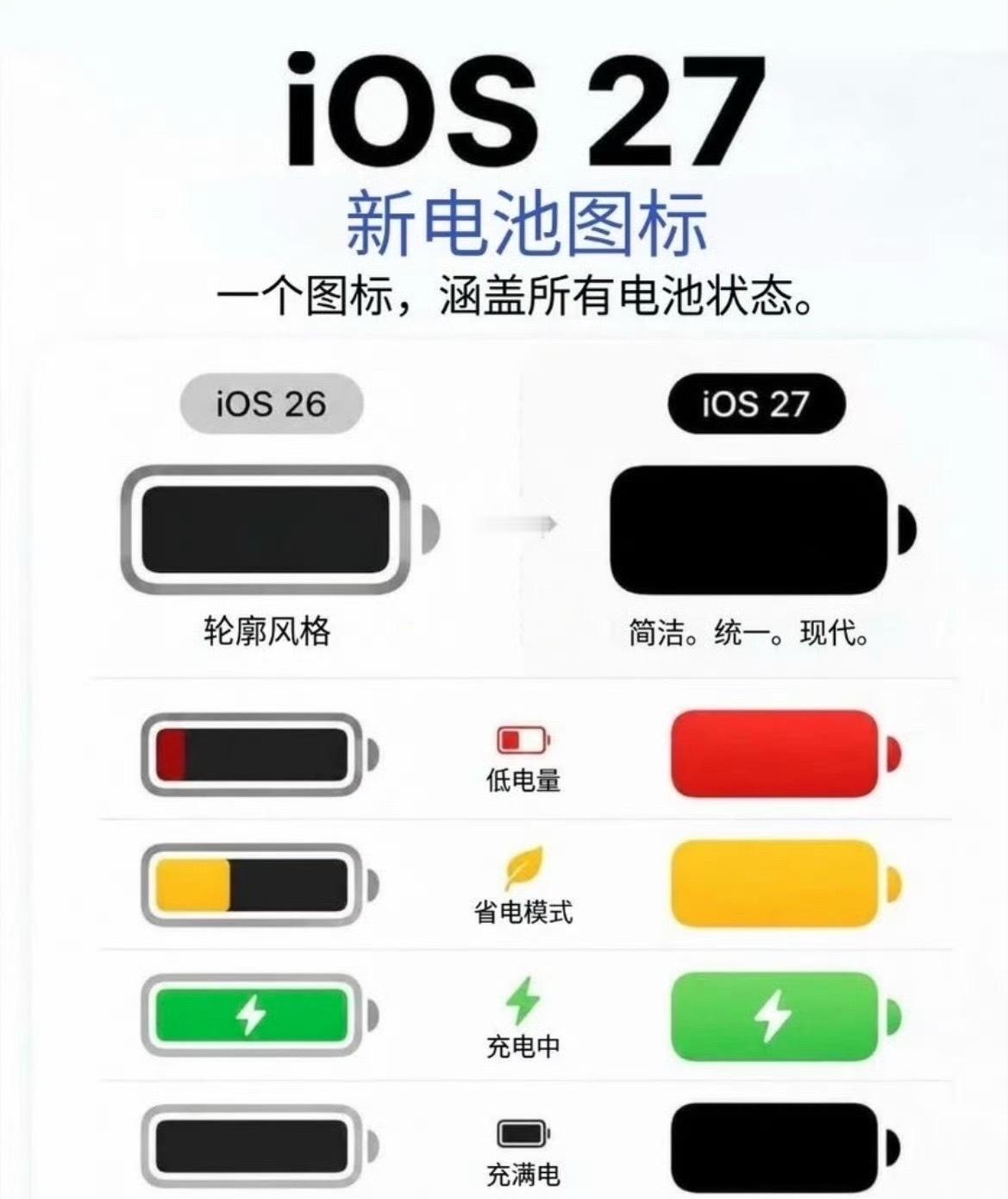 有人说这电池图标是“极简”，但更多人觉得就是“偷懒”。对比iOS26那个有层次