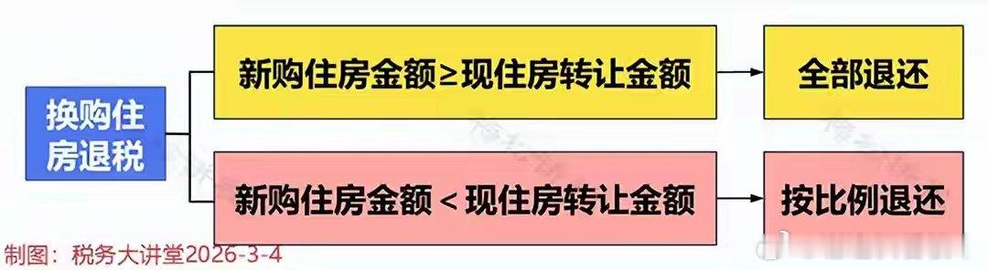 重磅！个人出售房子重新买房退个人所得税！对2026.1.1—2027.12.31