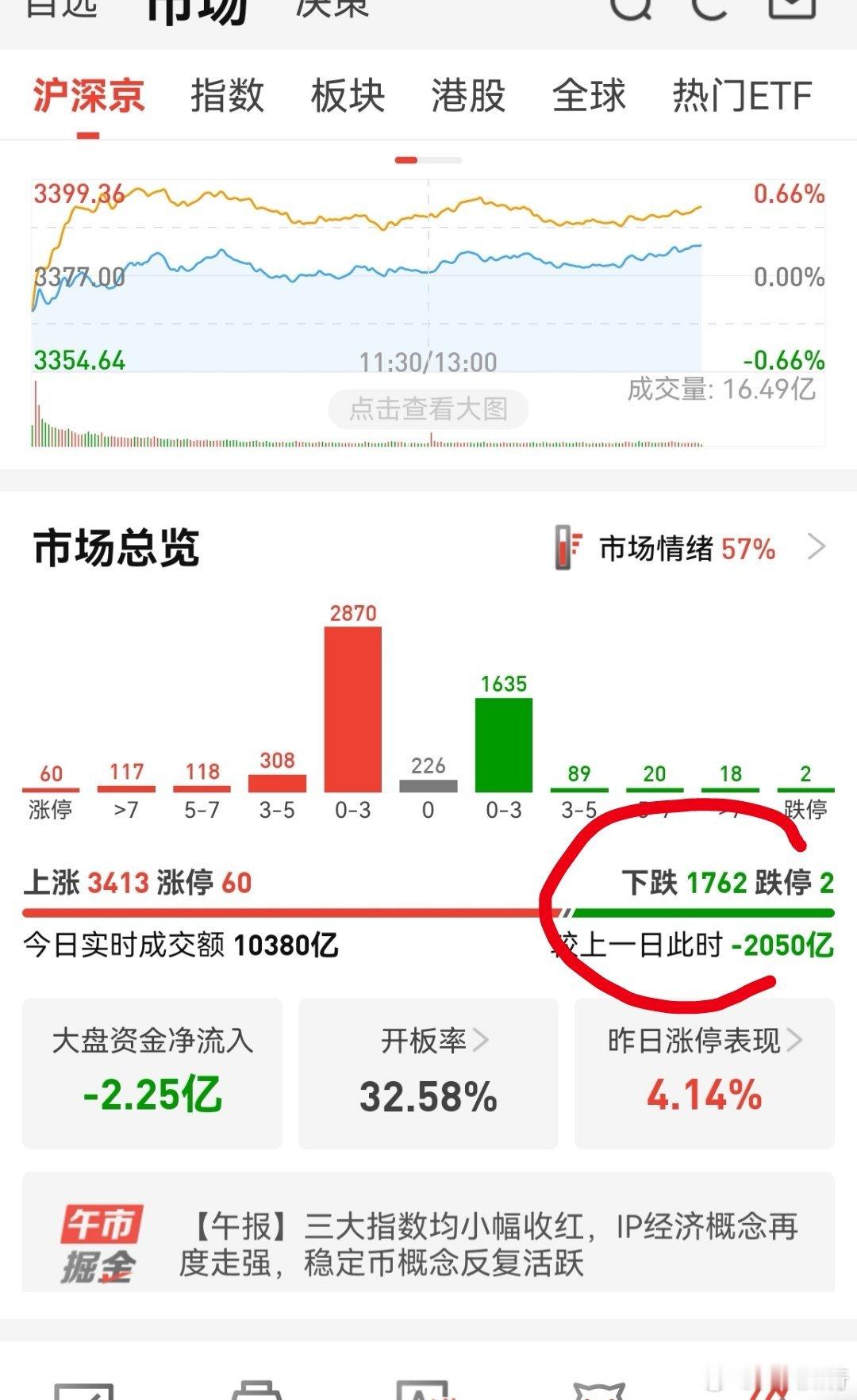 缩量2000亿，没啥重要板块，就剩稳定币了。这个也是周末有新闻推出，今天拉升了一