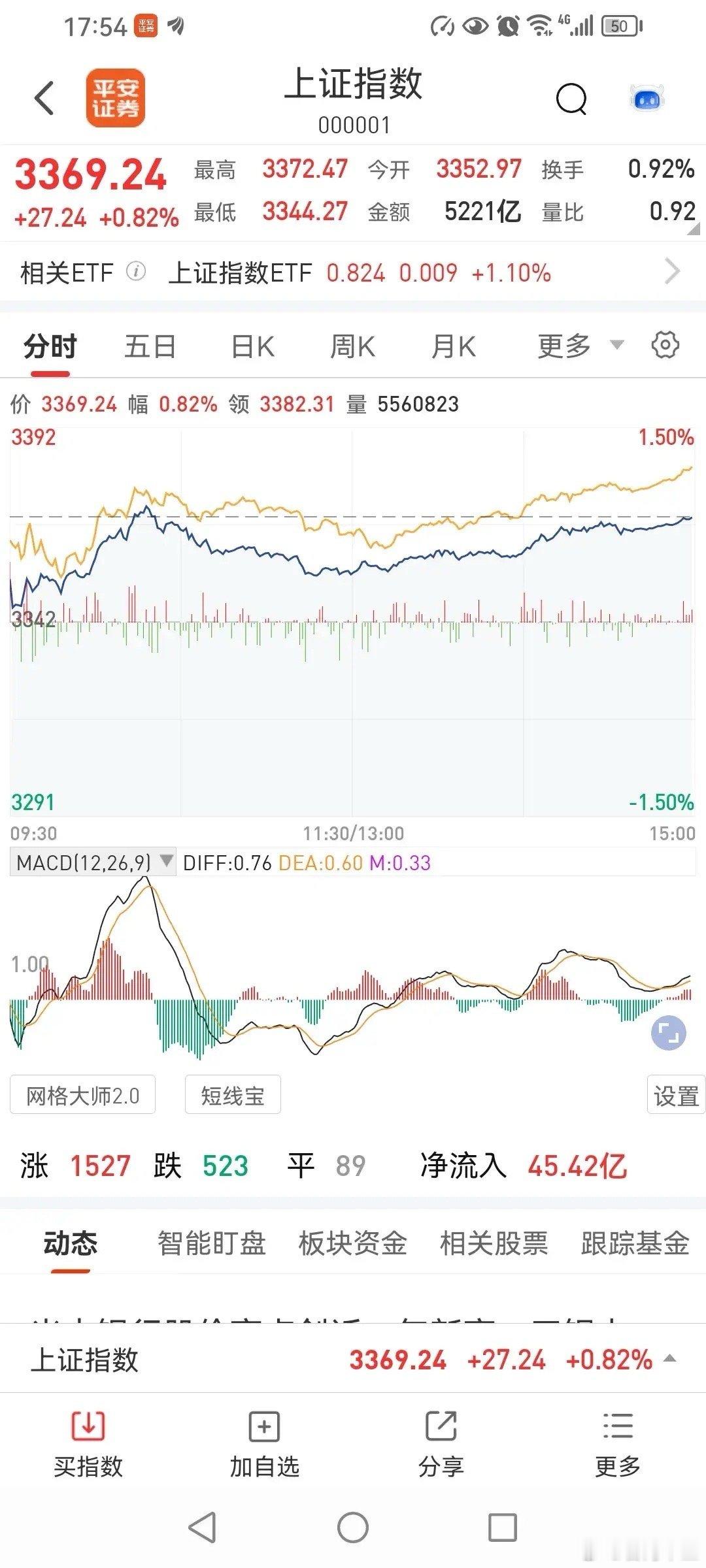 12日收评，明天会大涨吗？今天，三大指数全面上涨，其他几个指数也都是收红。收盘后