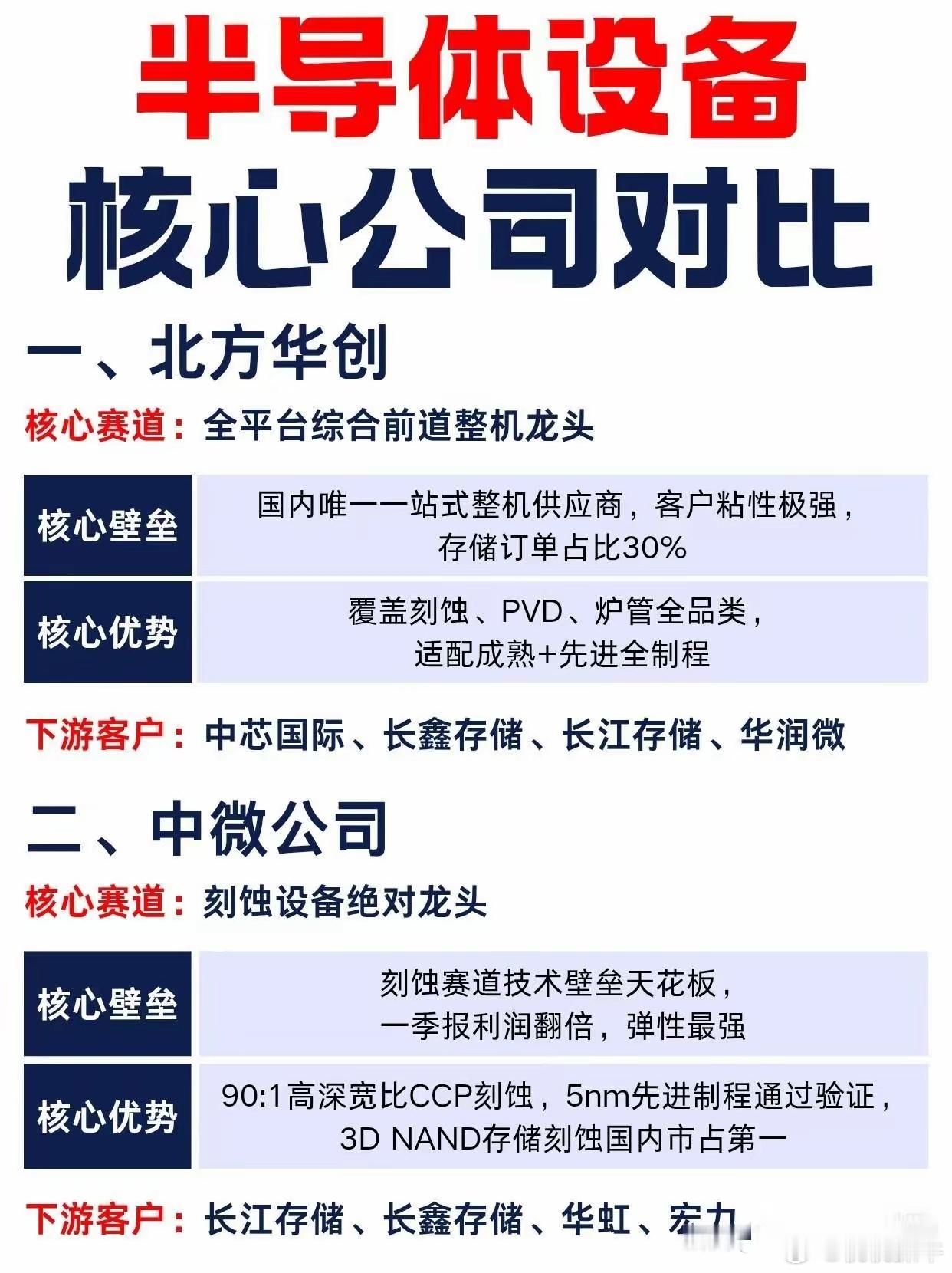 #中国半导体两个好消息#半导体设备赛道回暖，八大核心公司值得关注。当下，AI算力浪潮和国产替代让这赛