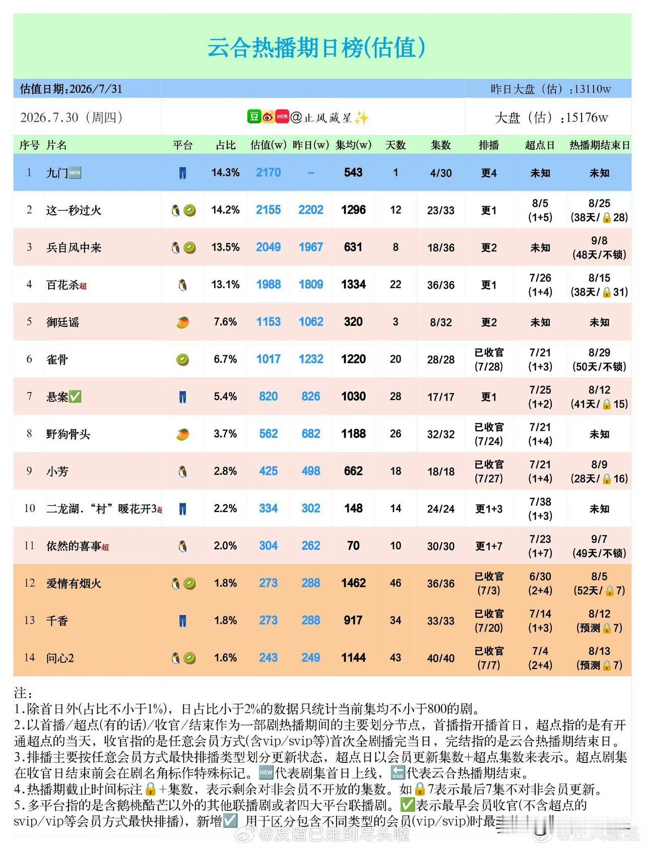 吴谨言、陈哲远主演的《御廷谣》云合数据卡在1000万至1100万区间横盘，开播前