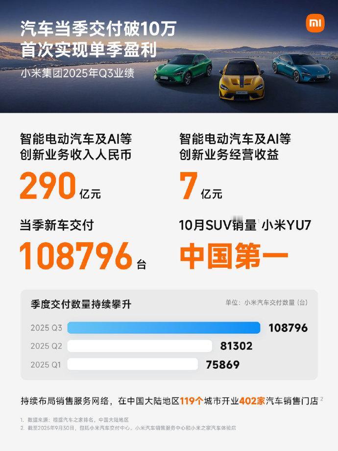 6个季度实现盈利，小米汽车这盈利速度说是遥遥领先，应该没有人有异议吧？小米汽车