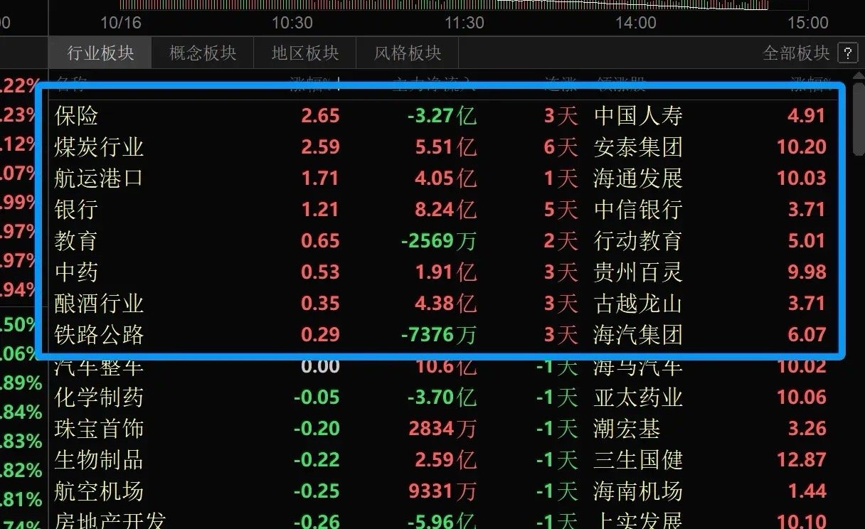 这种就是典型的稳指数行情了，个股稀巴烂！然后什么时候冲刺，券商这个亲儿子就要拿出