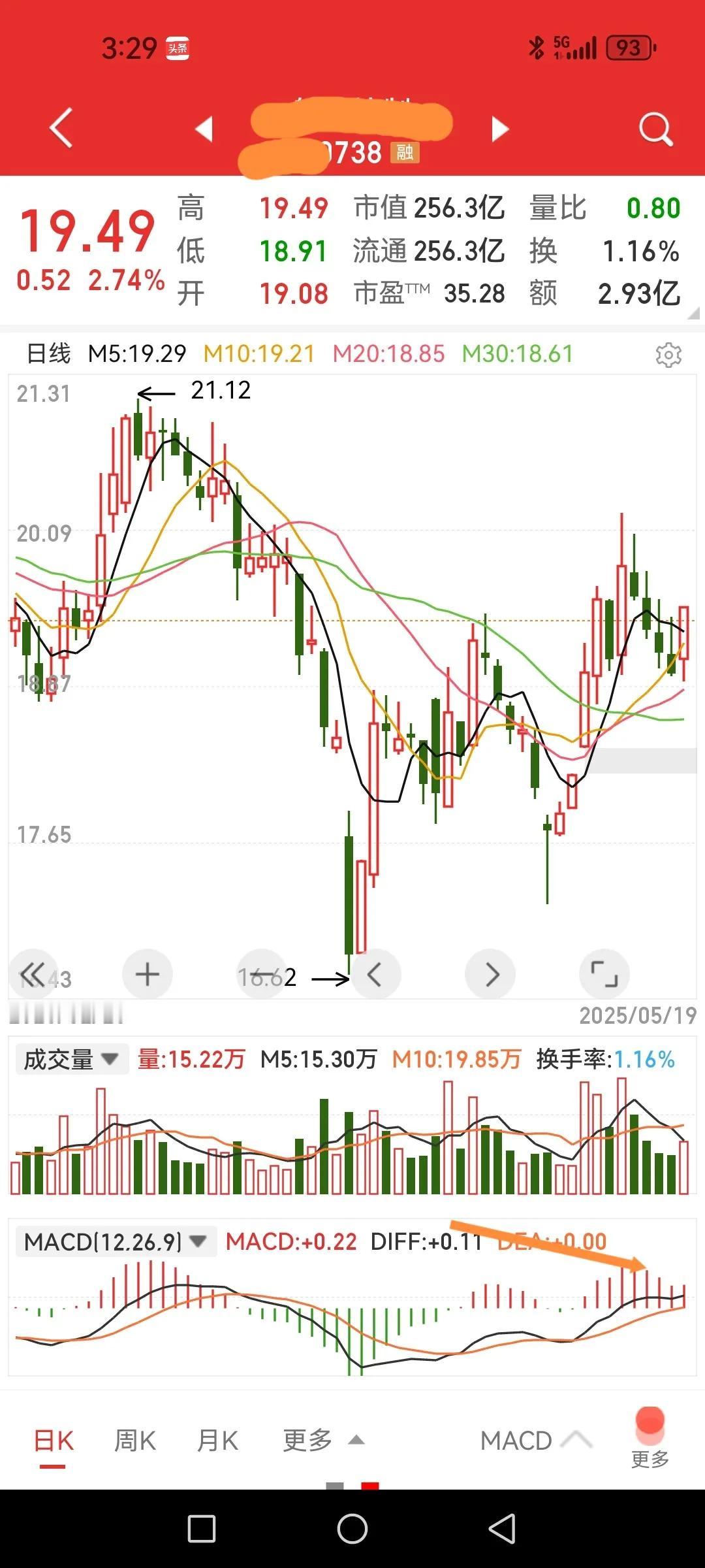 这只股调整结束了吗？社保基金刚入住第九大股东。1、日线上一个不规则的W底结构