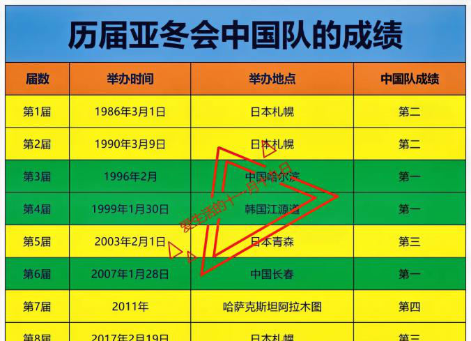    中国第三次拿下亚冬会主办权！这回又是哈尔滨接棒，算上之前那次，冰城已