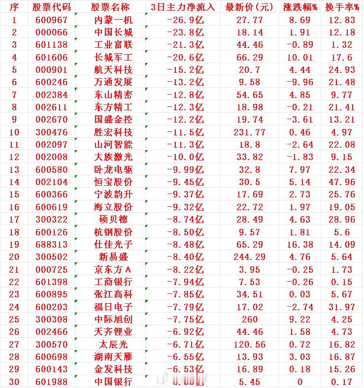 当心！8月19日，前3天主力大幅卖出的30名单1内蒙-26.9亿2长城-