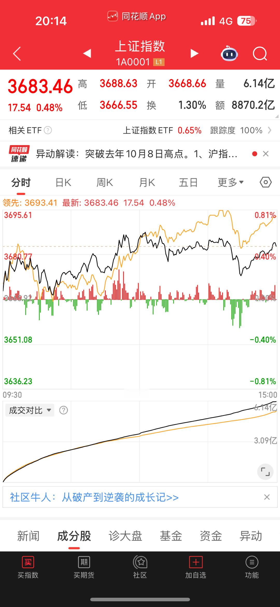 A股一年涨1000点我们A股终于也是站起来了，后面会再接再厉吗？你觉得呢！​​