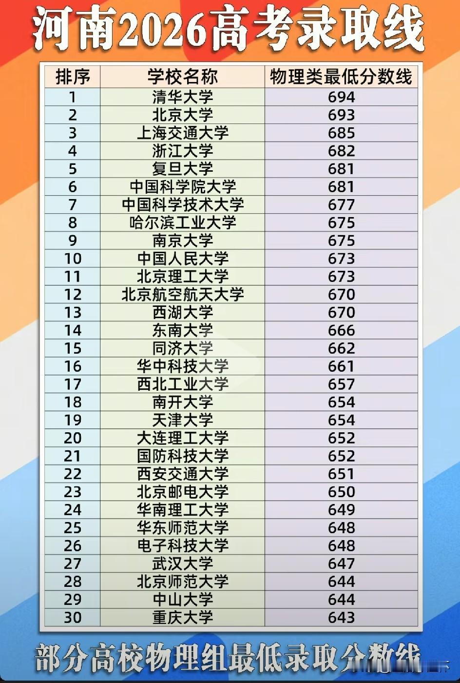 河南2026高考物理类录取线出炉，清华大学以694分位居榜首，北京大学693分紧