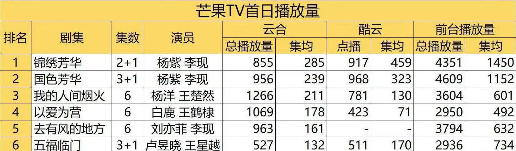 在芒果的剧有这种水平，金鹰女神是不是稳了？[思考][思考][思考]杨紫锦绣芳华收