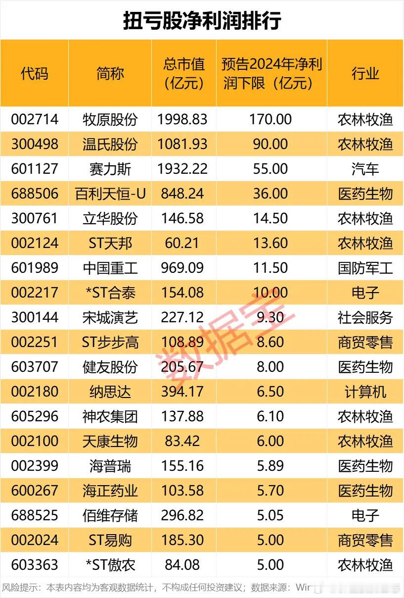 价值投资日志19股大幅度扭亏2024年生猪市场经历新一轮猪周期。去年