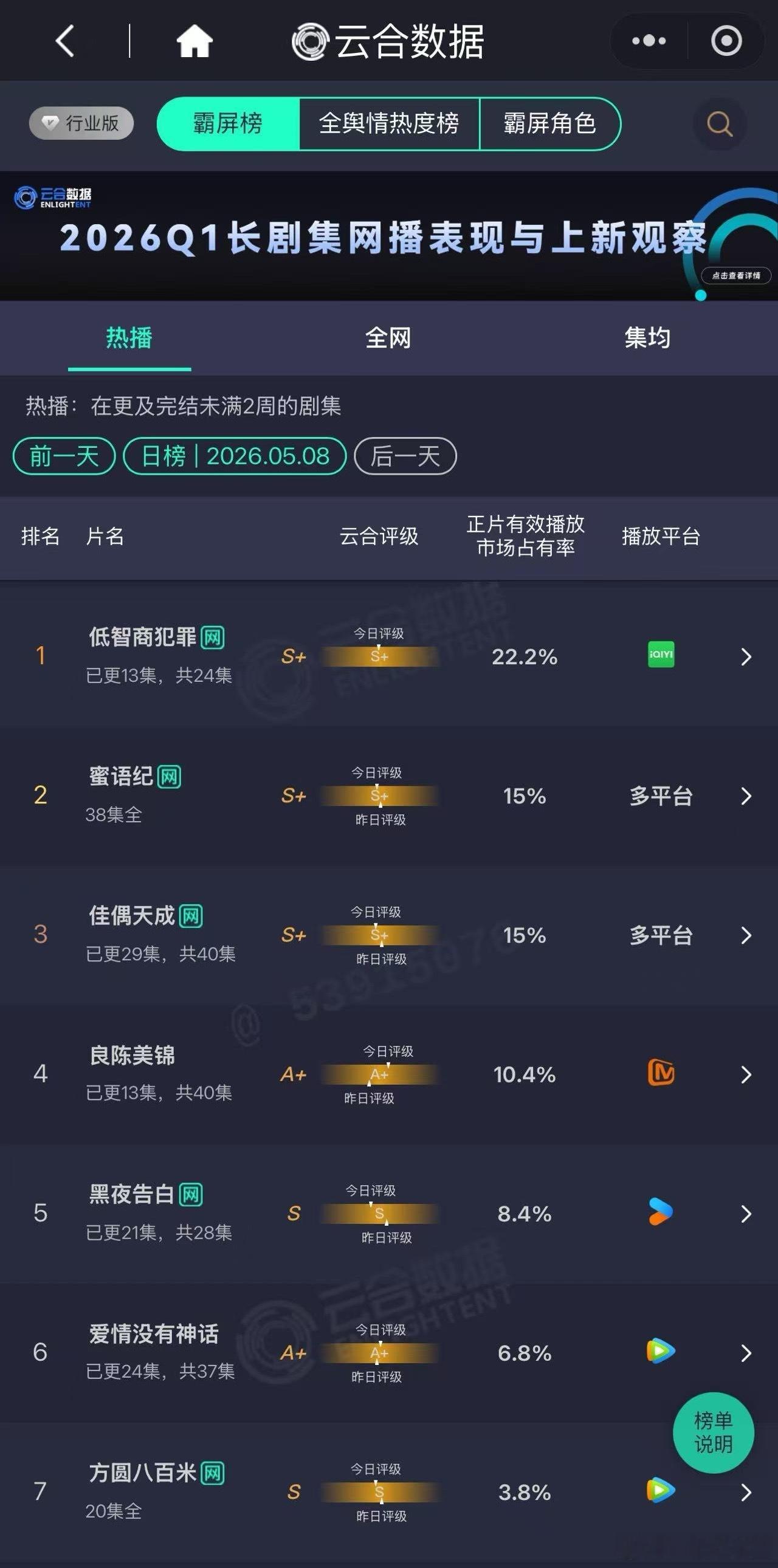 任嘉伦佳偶天成单更几天了，但昨日云合占比15，年榜连升四位！单更也这么稳，观众