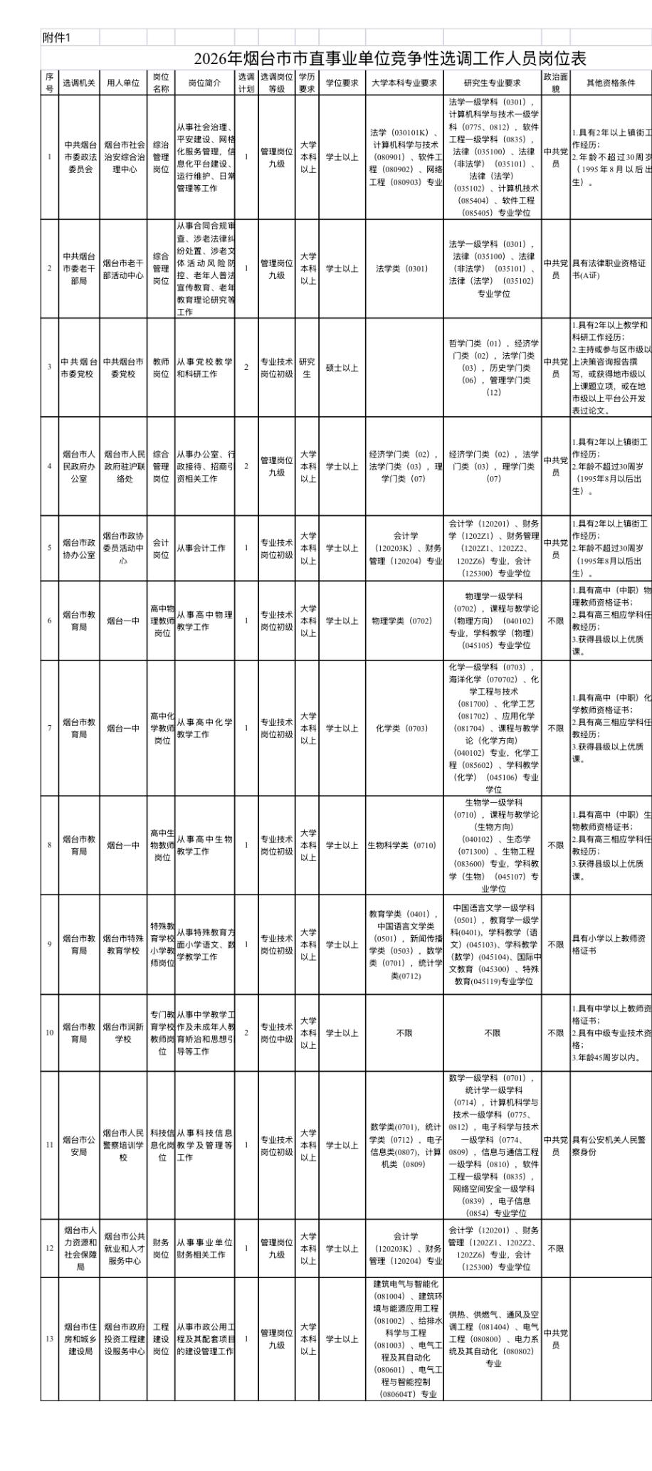 🔥🔥🔥【山东烟台】2026年烟台市市直事业单位竞争性选调工作人员16人！即
