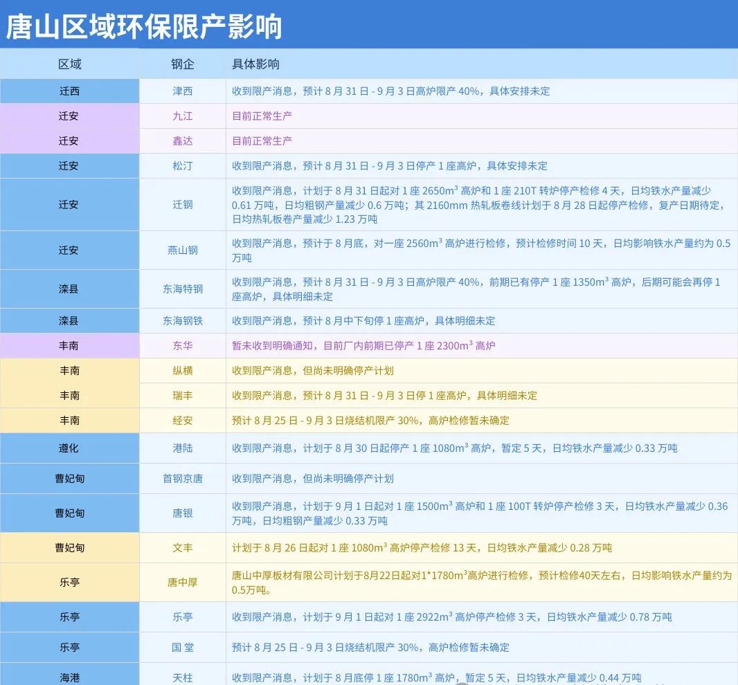唐山钢厂限产通知!