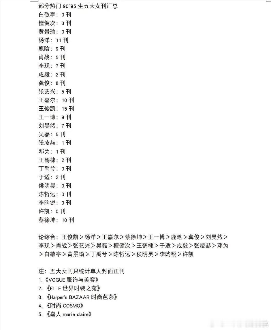 9095生五大杂志登封数量~这更新了么？老白今年能解锁一本不，COSMO不算