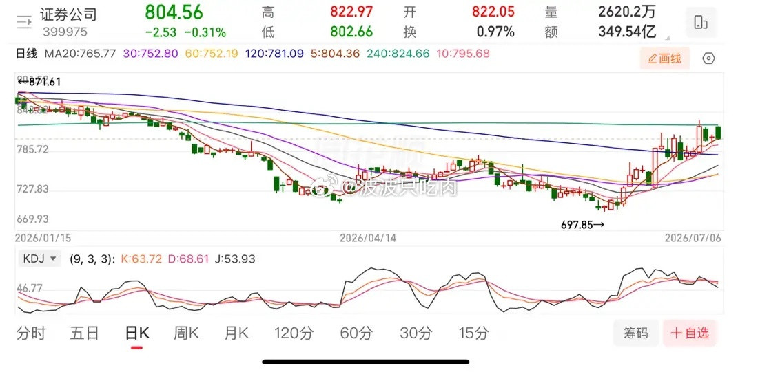 探底回升，科技强势翻红。1、指数。探底回升，上证指数从跌0.91%到翻红，科创5