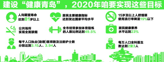 健康青岛小目标: 2020年 青岛人均期望寿命要达到81岁以上