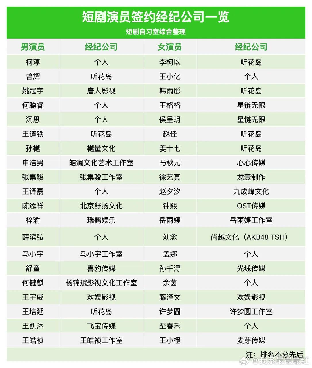 短剧演员签约经纪公司概况一览短剧​​​