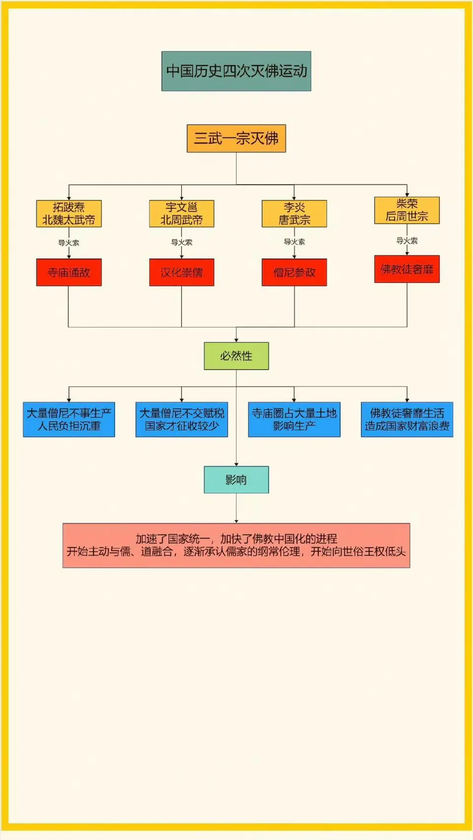 中国历史上的四次灭佛运动。​