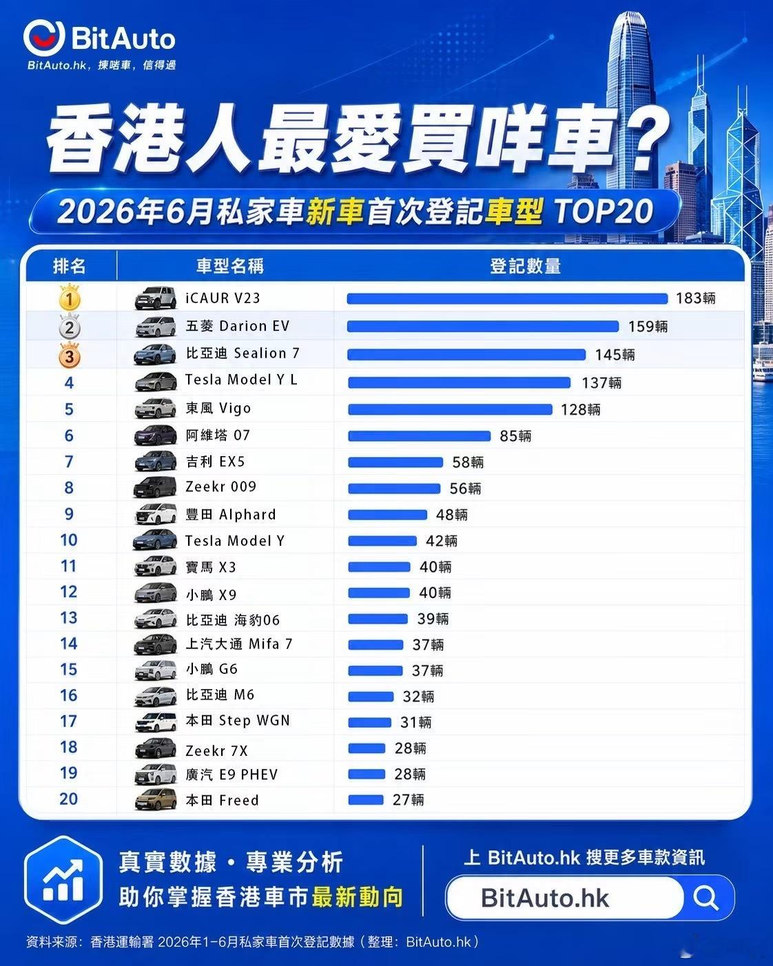 香港新车市场销量前3都已经被国产品牌占据