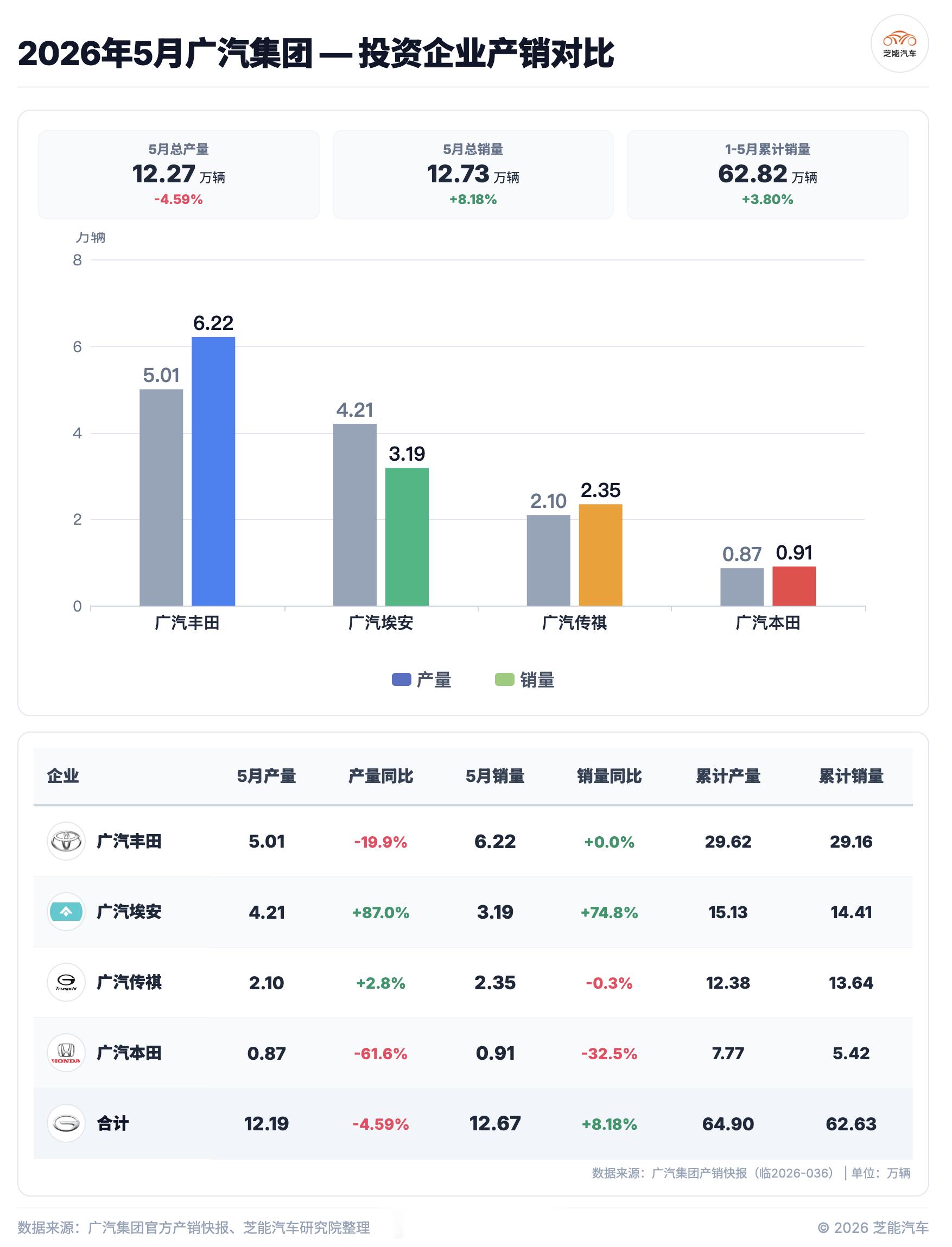 广汽集团的战报发的比较晚，总体还可以。就是产品结构12万销量里面，2万多出口，国