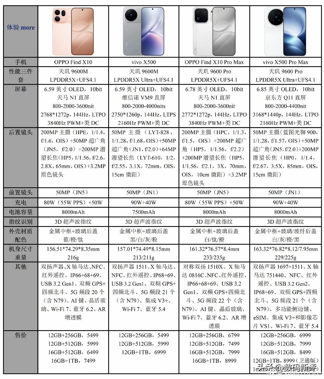 OV两家标准版、PM旗舰机配置对比OPPO是全系都有16G的搭配，同