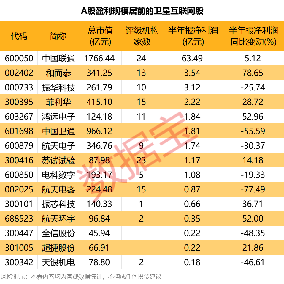 卫星互联网大利好, 概念股曝光