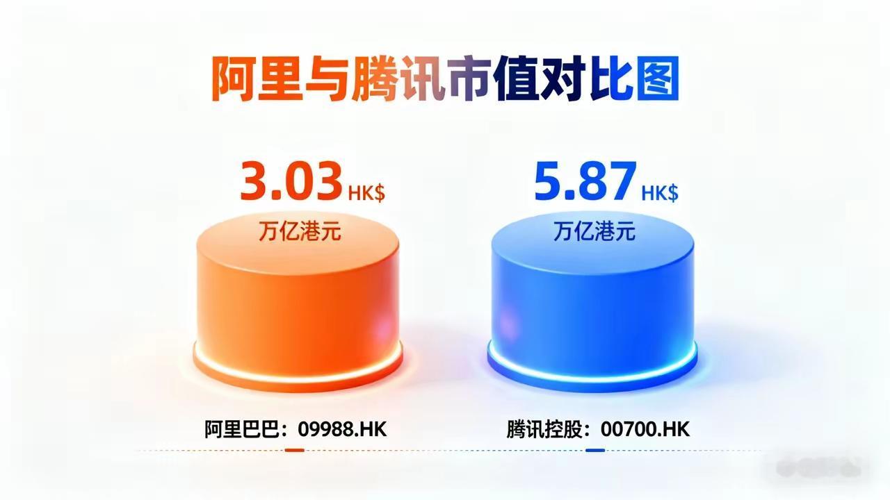 阿里腾讯市值差距拉大，背后原因大揭秘！最近，阿里重回3万亿，腾讯重回5.8