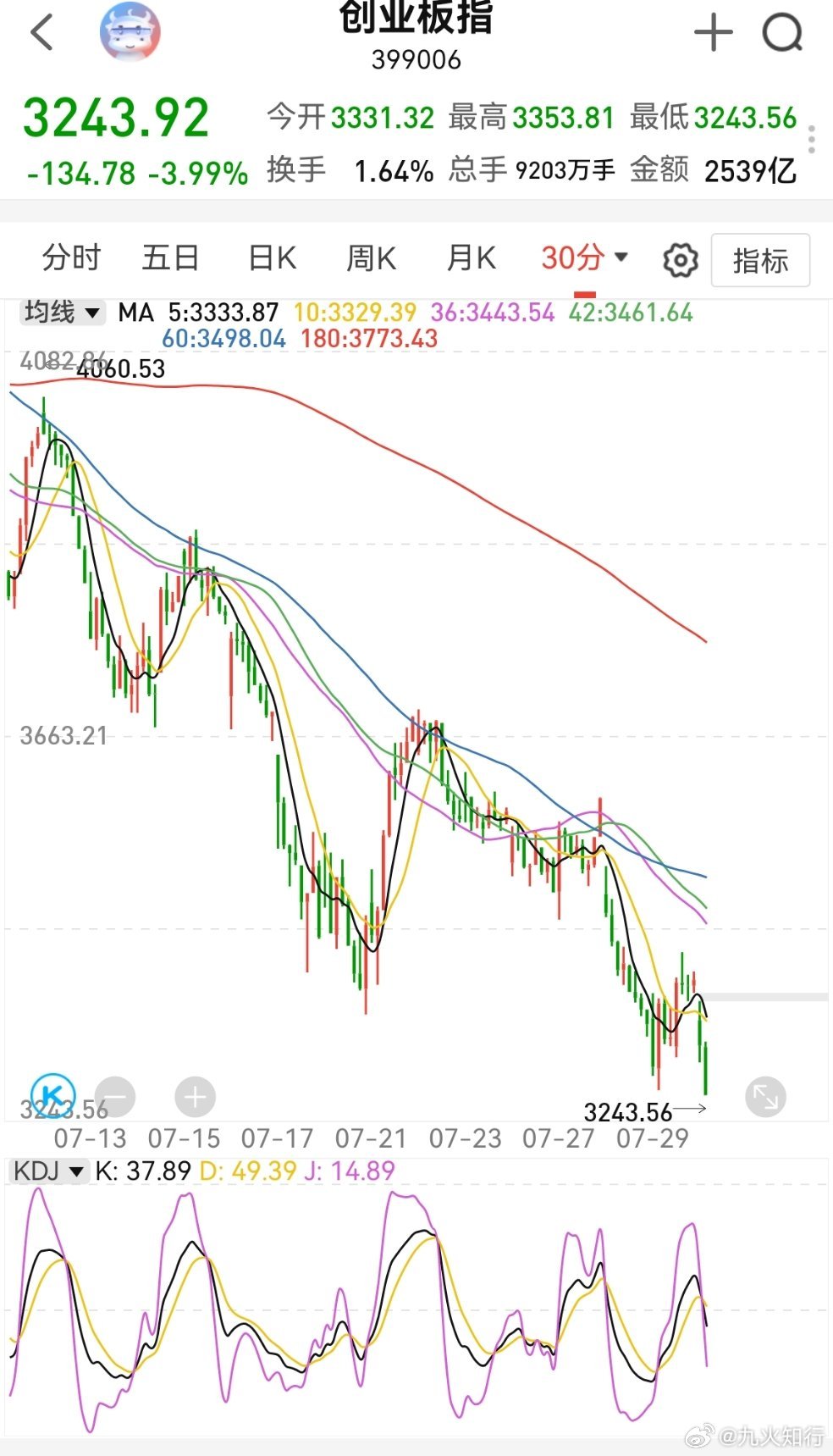创业板距离3224不远了。光模块估值杀，再跌一跌就差不多了。中际旭创跌了这么多，