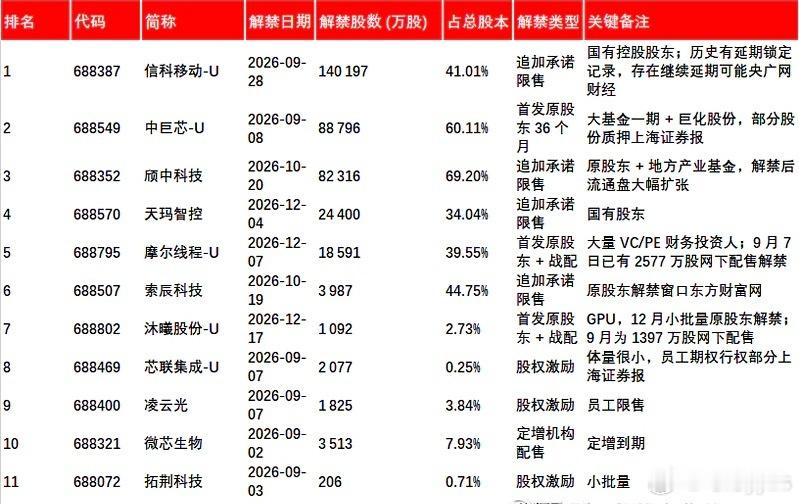 摩尔线程全天竟然没开板，至于吗？豆包统计了一下接下来解禁个股数据，这怎么搞​​