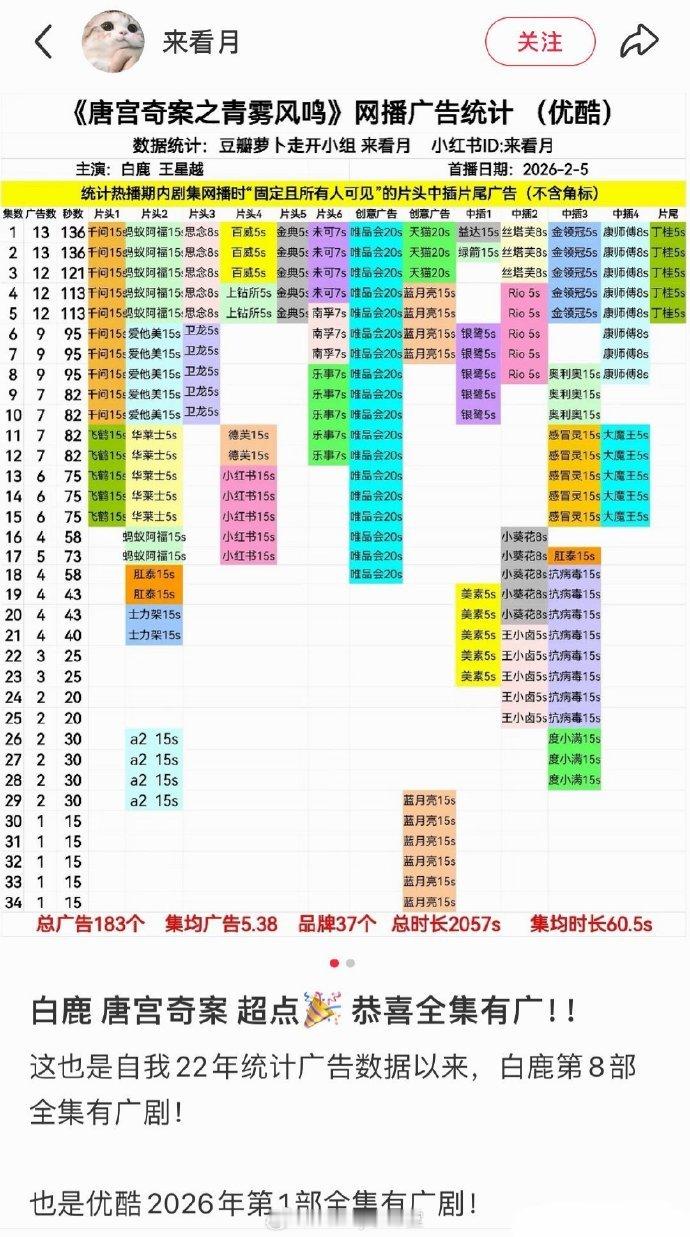 白鹿唐宫奇案实绩 白鹿李佩仪唐宫奇案实绩有，全集有广，剧集角色新媒体指数、德塔文