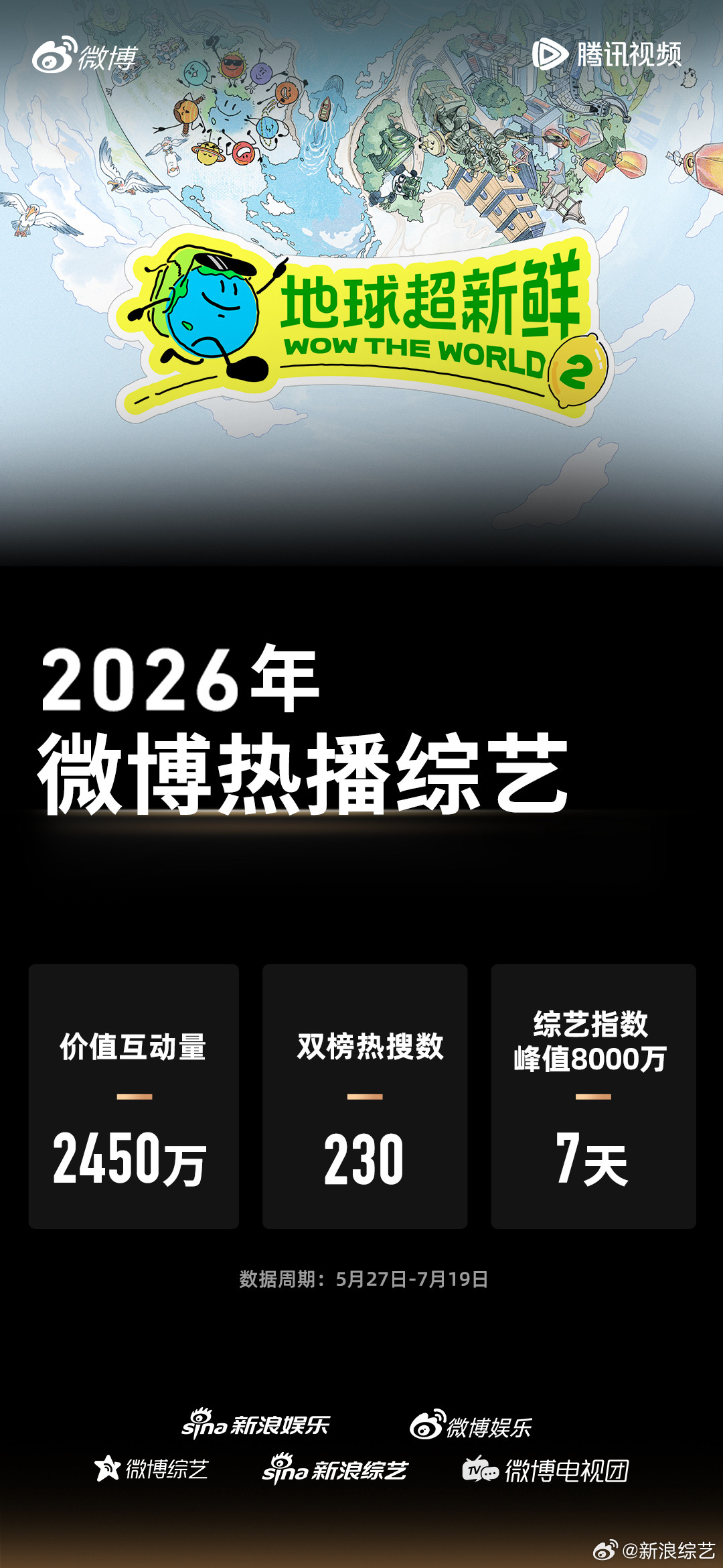 地球超新鲜2微博热播综艺《地球超新鲜2》正式加入微博热播综艺俱乐部🎉2450万