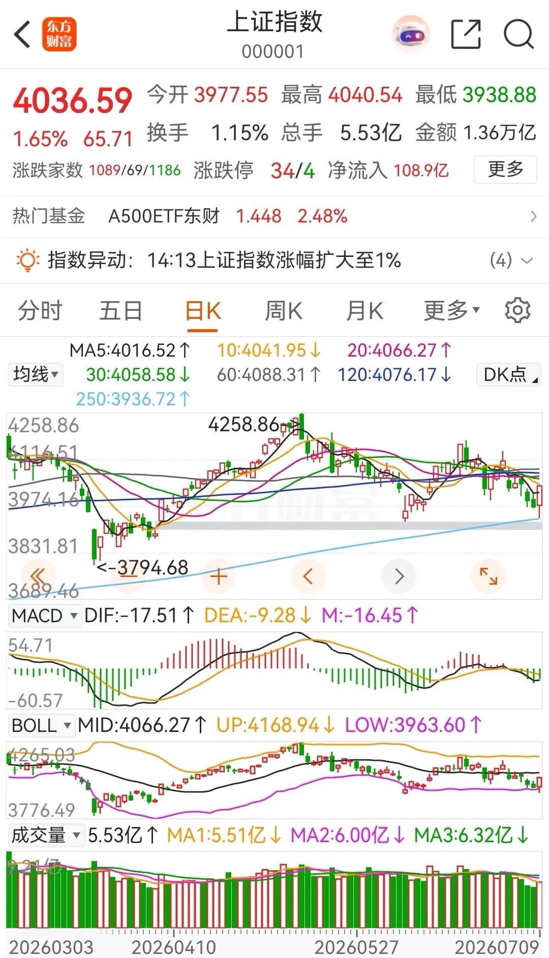 大盘下午强势拉升，从上午的低点到下午的高点，反弹超过了100点，这种探底回升的