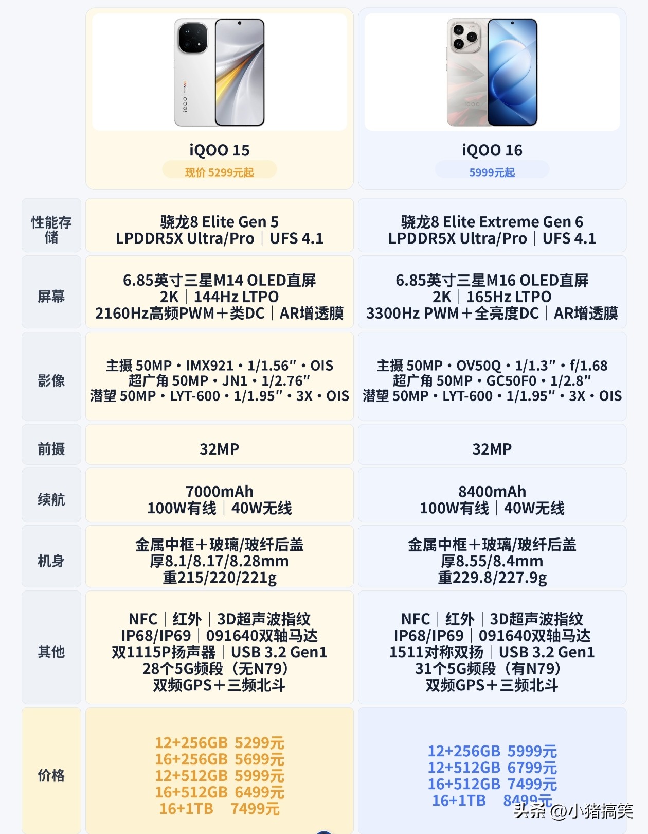 iQOO15vsiQOO16：加700元，值不值？性能上，iQOO16换骁龙8EliteExtrem