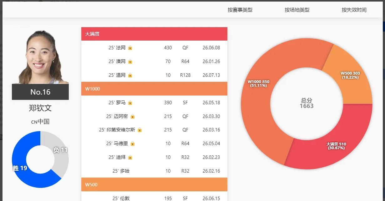 温网过后WTA总决赛临时排名更新，郑钦文追的目标已经不是阿尼莫西娃了，阿尼莫西娃