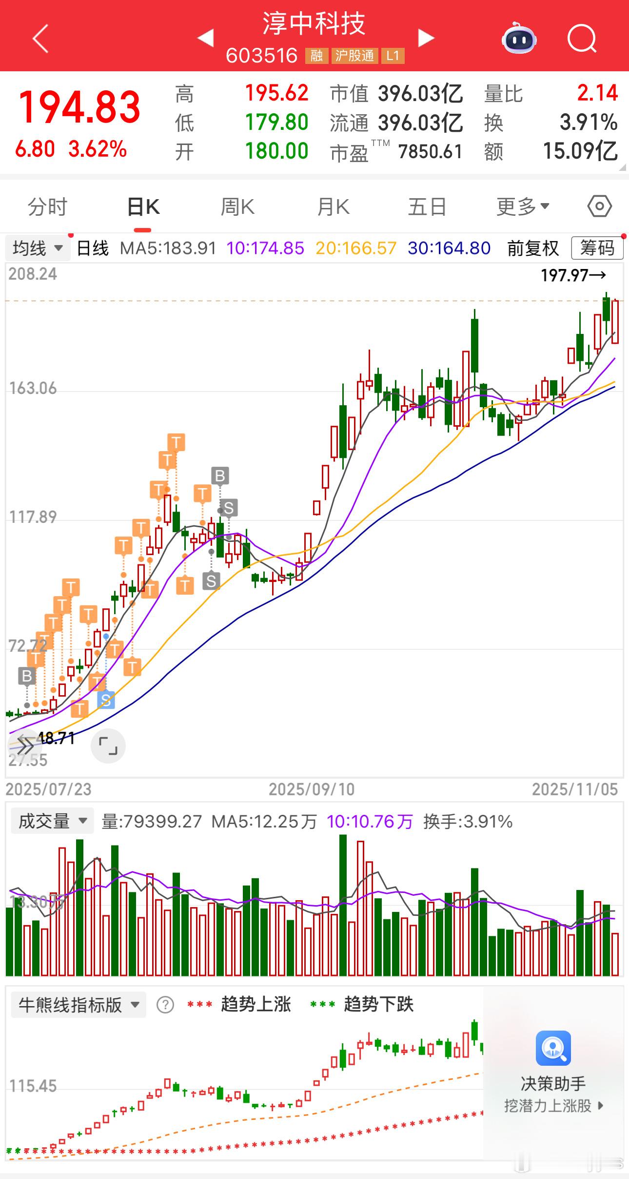 柯基冲击200，趋势趋势真的强​​​