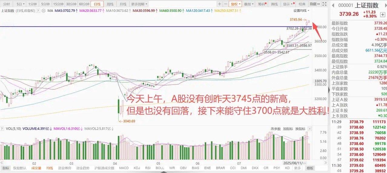 半天成交1.64万亿，A股大盘仍然稳住3700点！后续行情怎么看？ 1、全球股市