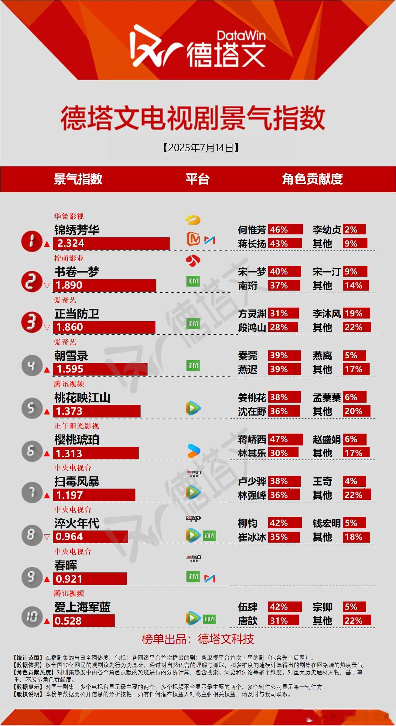 锦绣芳华超点结束第一天的德塔文景气指数创新高了锦绣芳华朝雪录景气指数1.595