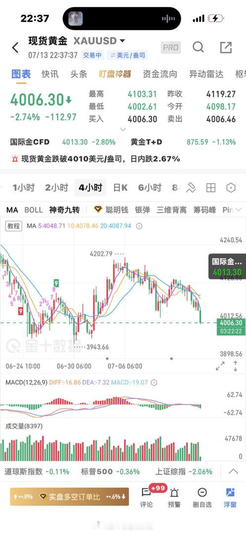 黄金接下来应该很难找到小止损的进场点了，波动率太大，大概率还要继续跌，方向走