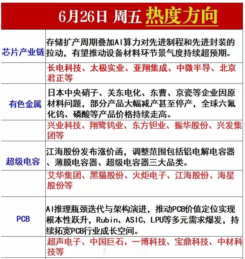 周五热度方向梳理