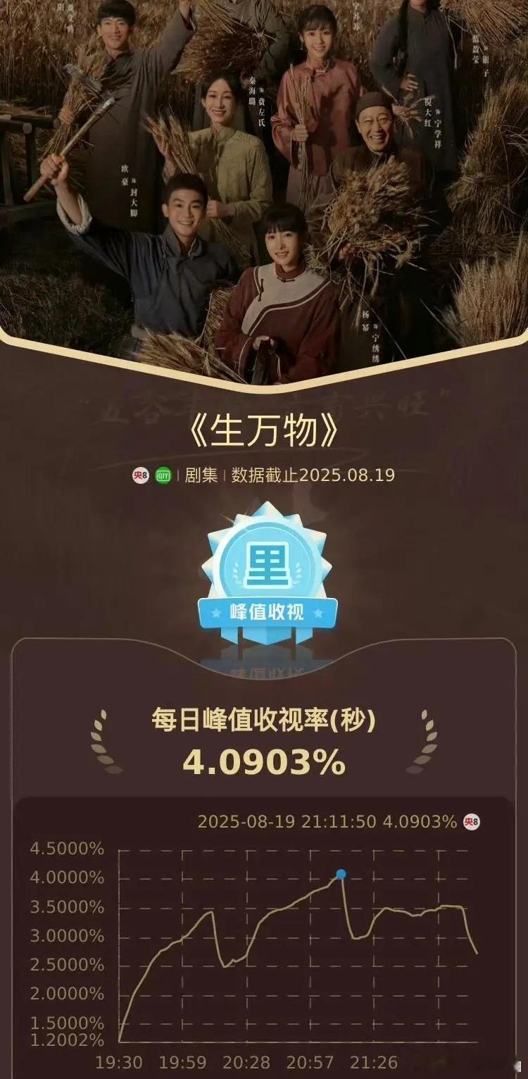 《生万物》破纪录爆火，昨天成功实现酷云实时收视率峰值4.0903%，这一数据直