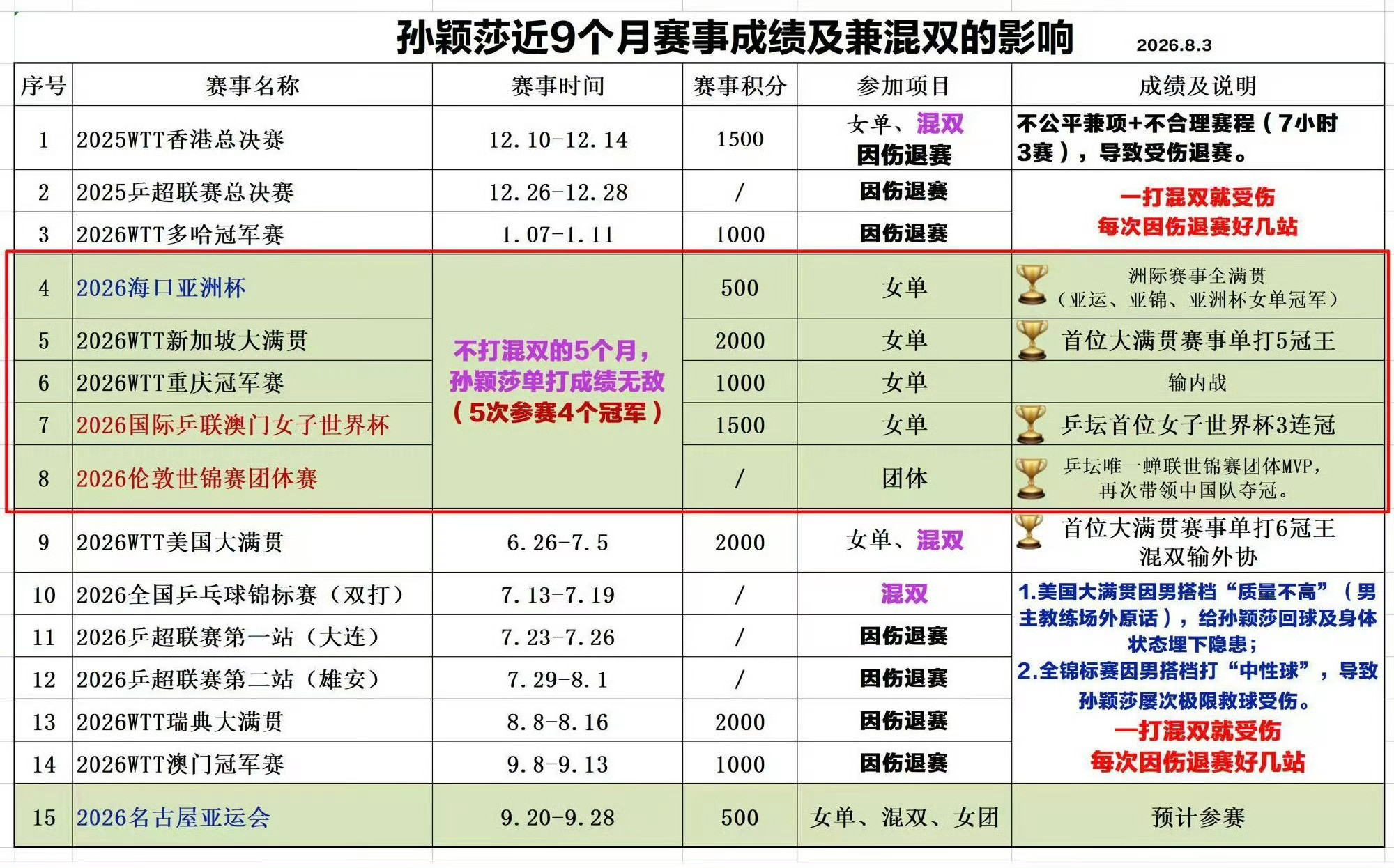 孙颖莎回应缺席发布仪式孙颖莎正常报名瑞满，美满结束采访认可自身状况，展望瑞满的人