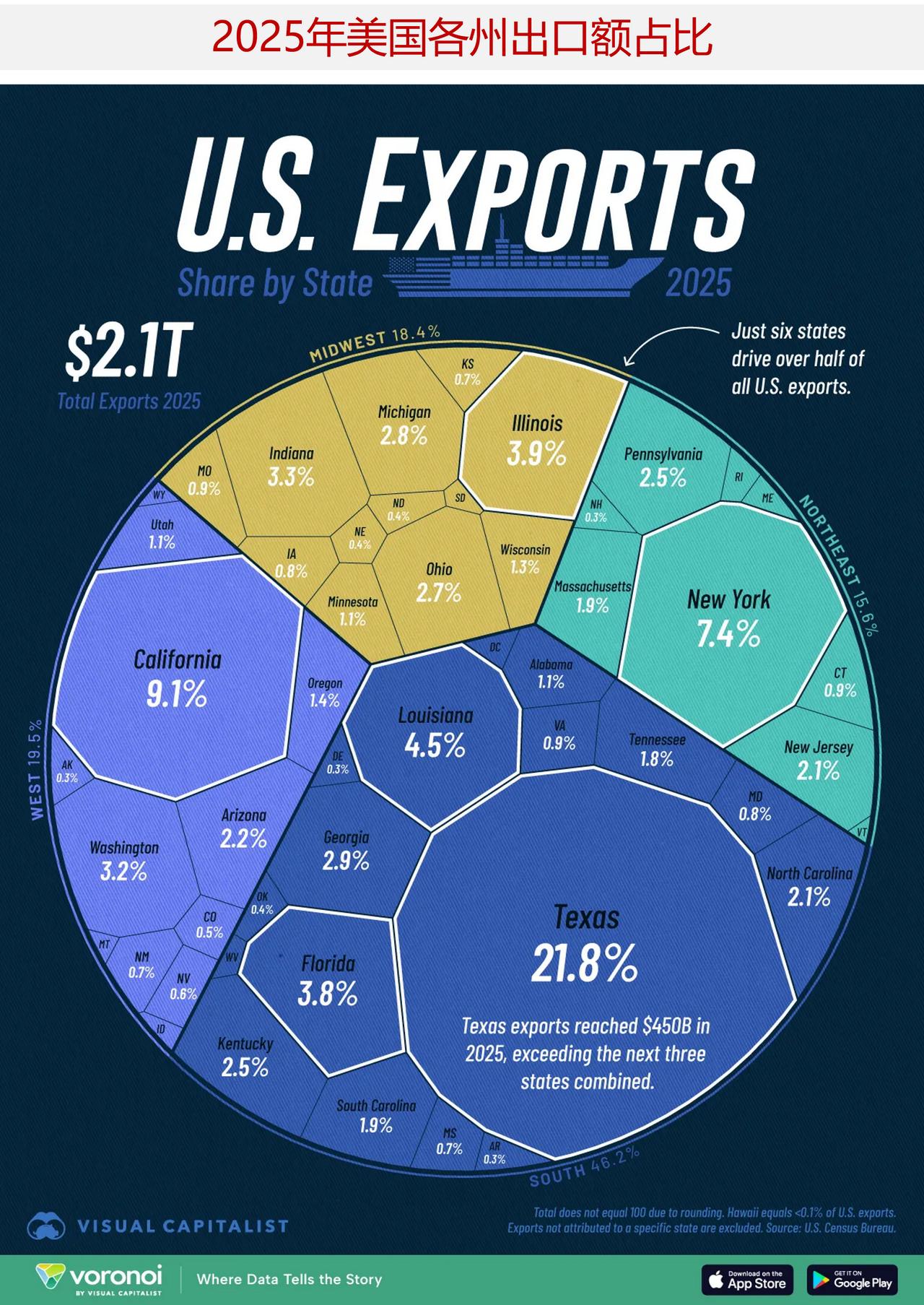 美国出口贸易高度集中：半数出口额仅来自6个州美国出口贸易的集中度远超普遍预期