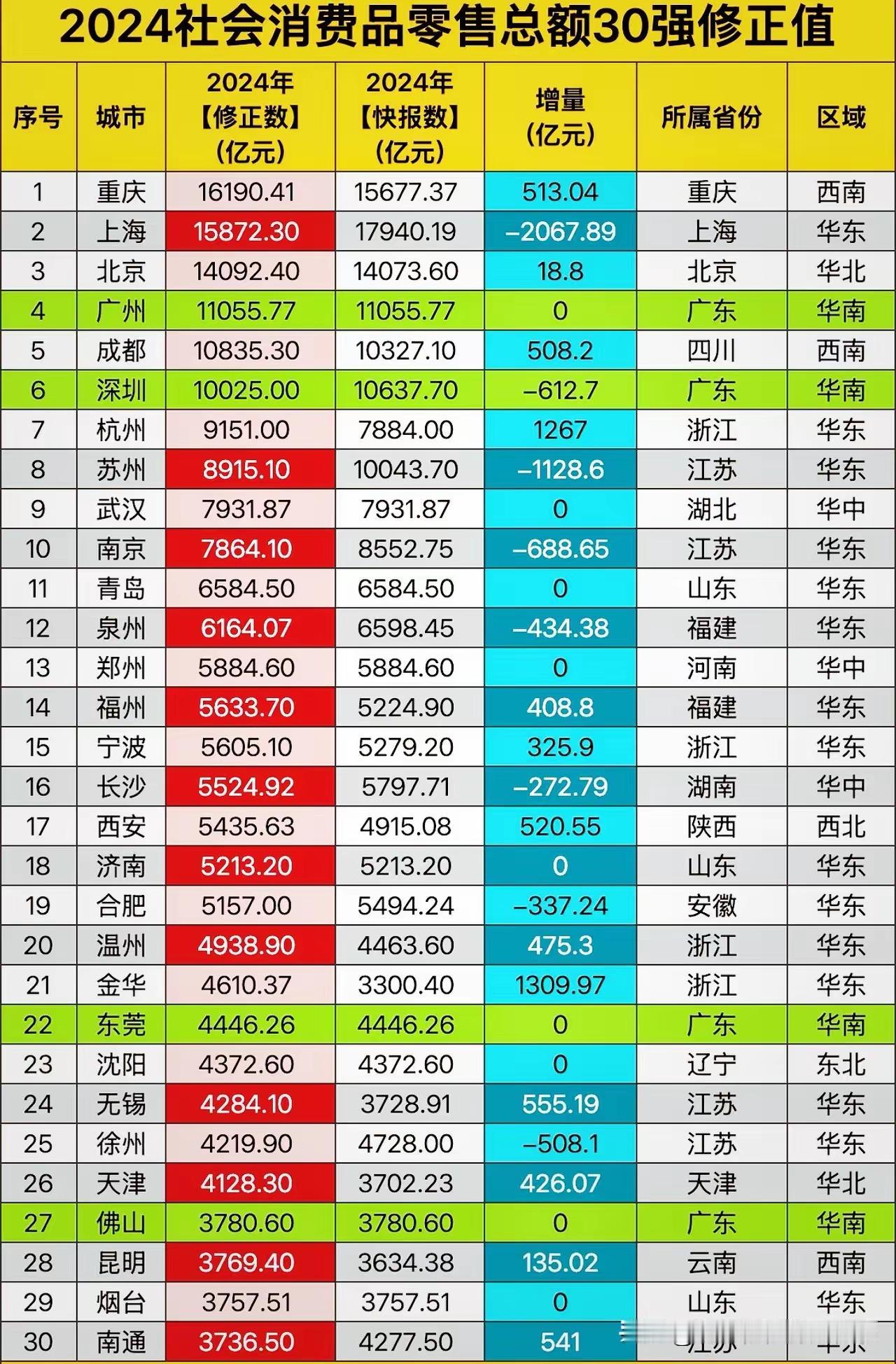 财经城市老徐25名，四省交界流通中心名不虚传。2024年社会消费品零售总额